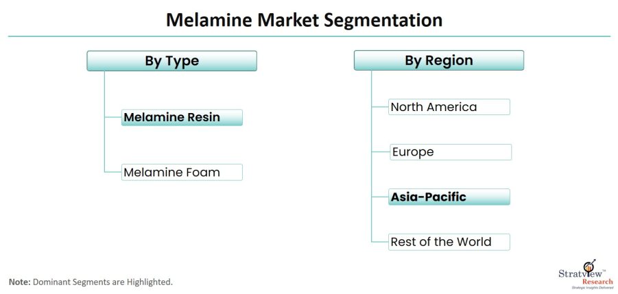 Melamine-Market-Segmentation